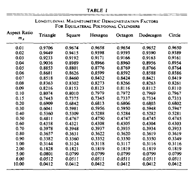 ../_images/demagnetization-factor-moskowitz-table.png